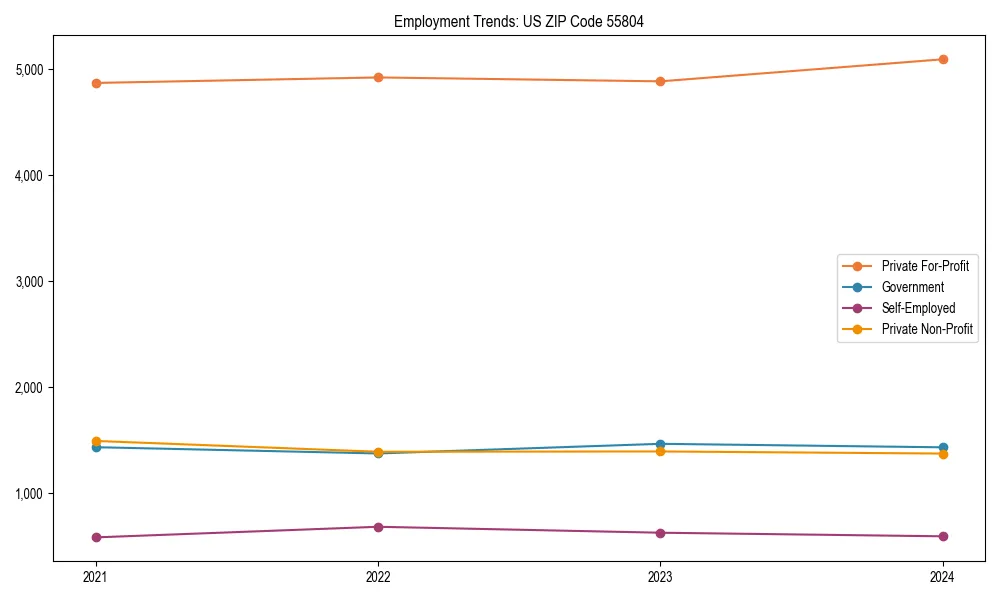 Long-term employment trends in 