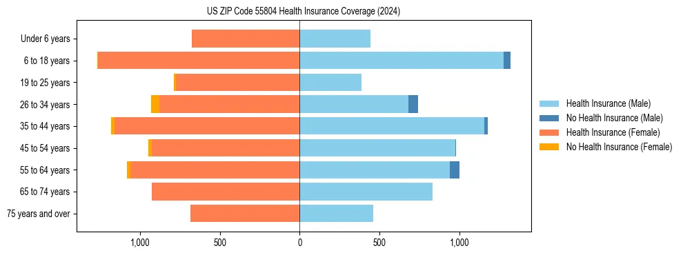 Health insurance pyramid for US ZIP Code 55804