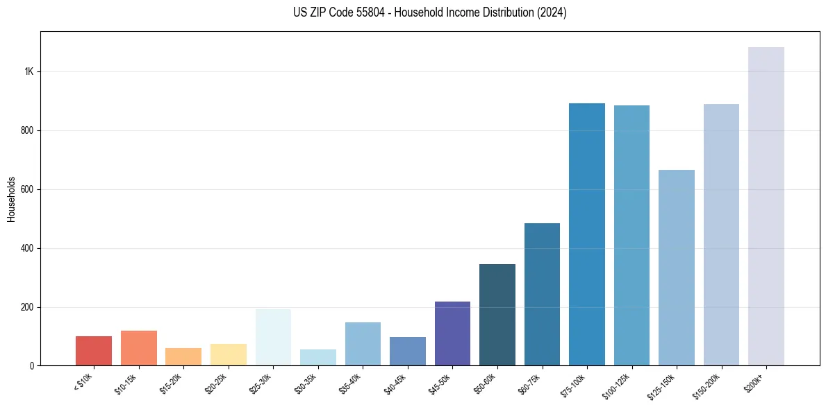 Income Distribution for 
