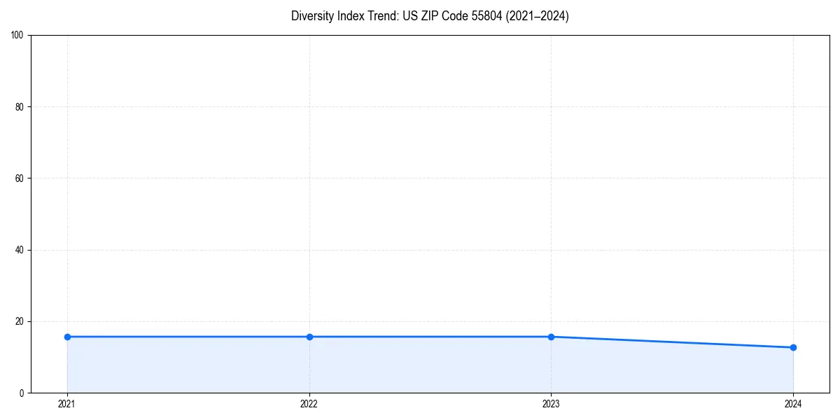 Line chart showing diversity index trends for 