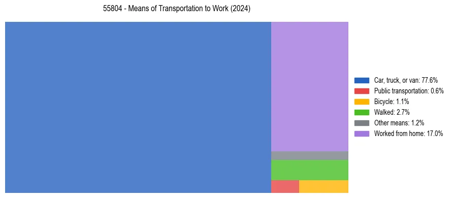 Commute modes in US ZIP Code 55804