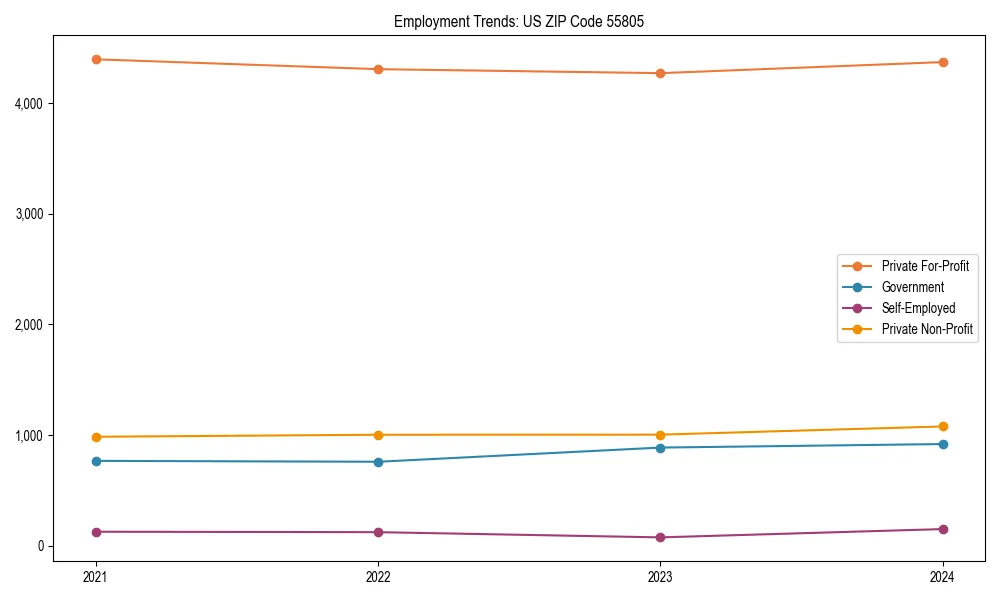 Long-term employment trends in