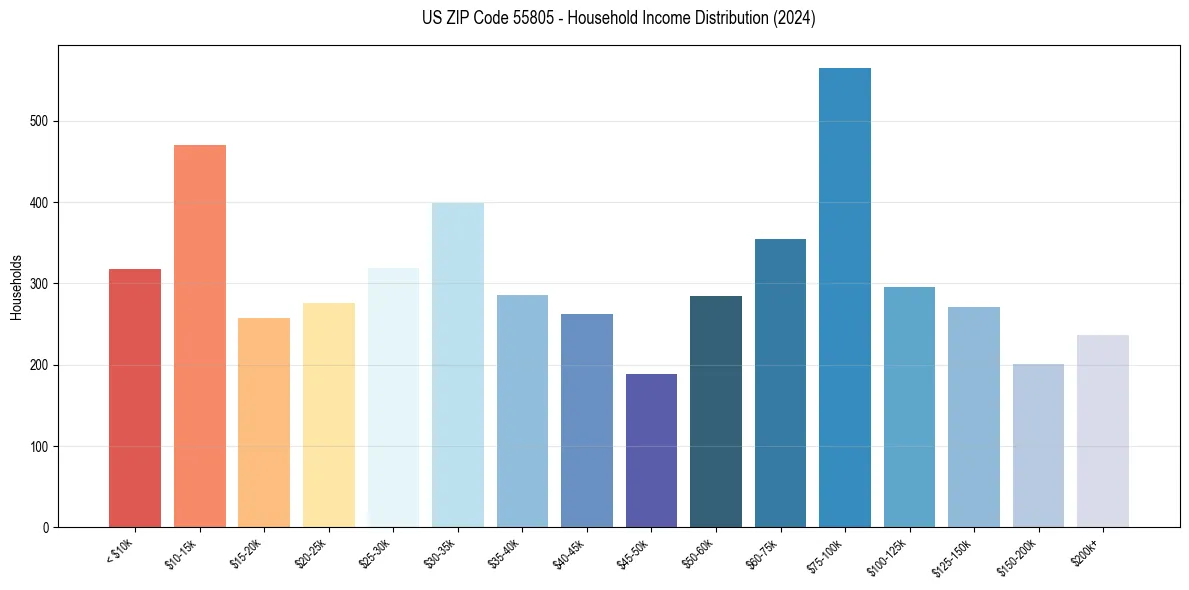 Income Distribution for 