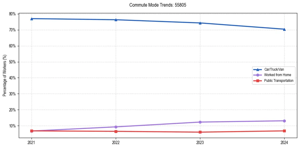 Transportation trends in US ZIP Code 55805
