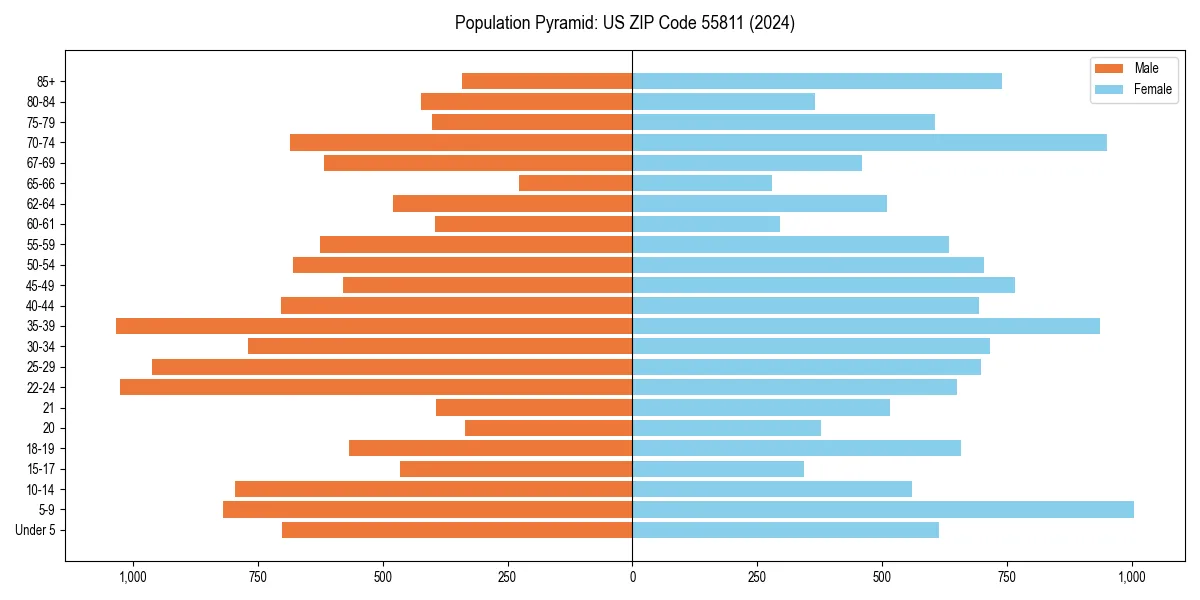 Population pyramid for 