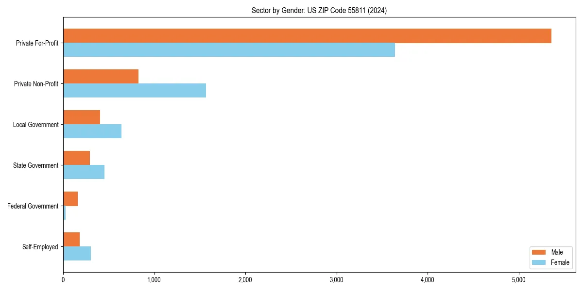 Employment sector breakdown by gender in 