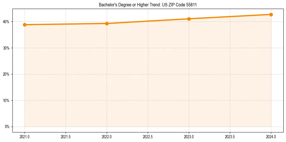 Trend chart showing bachelor degree growth in 
