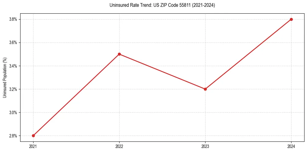 Uninsured trend chart for US ZIP Code 55811