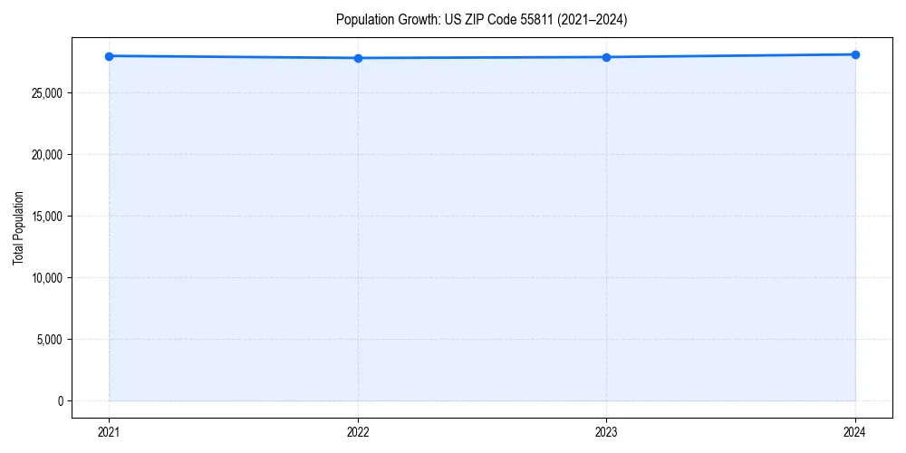 Population trends in 