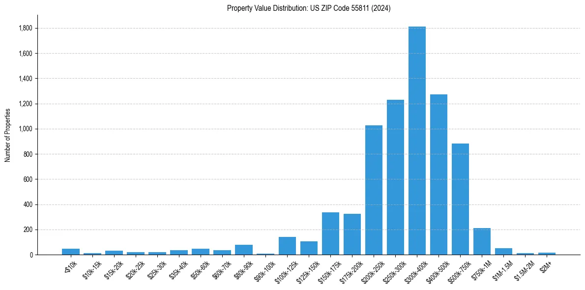 Value Distribution for 