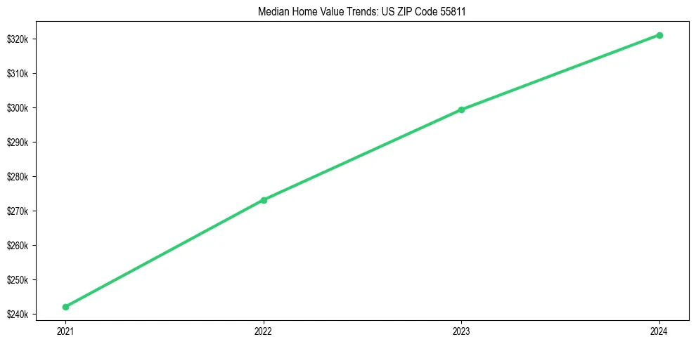 Median property value trends in 