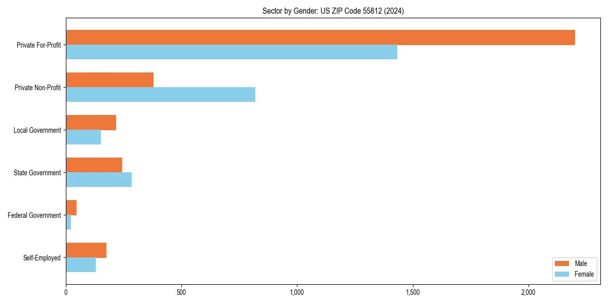 Employment sector breakdown by gender in 