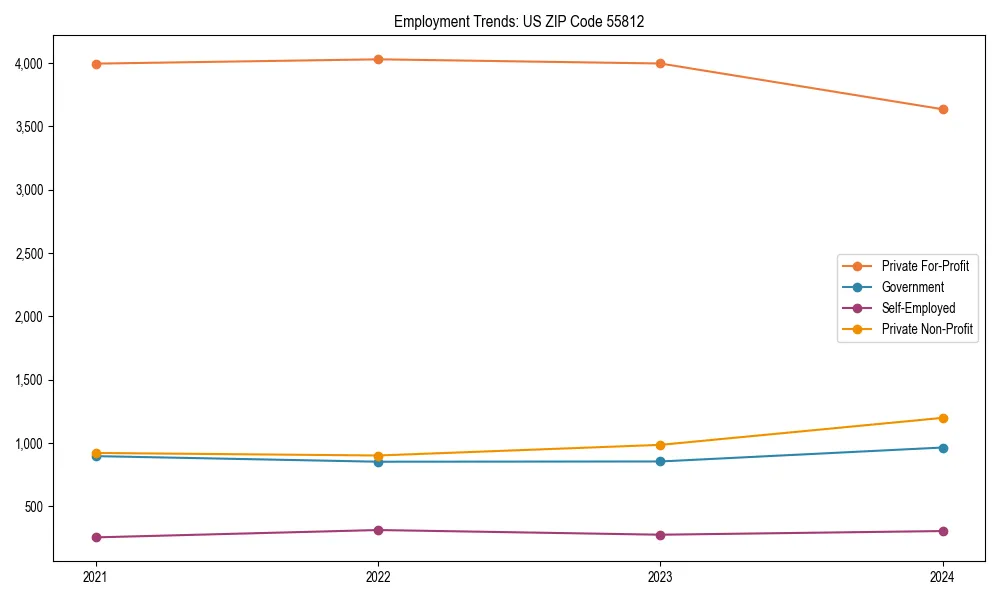 Long-term employment trends in 