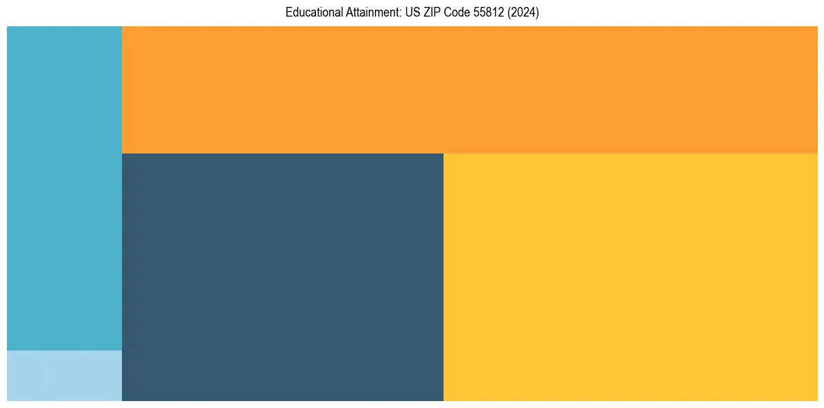 Education Treemap for  in 2024