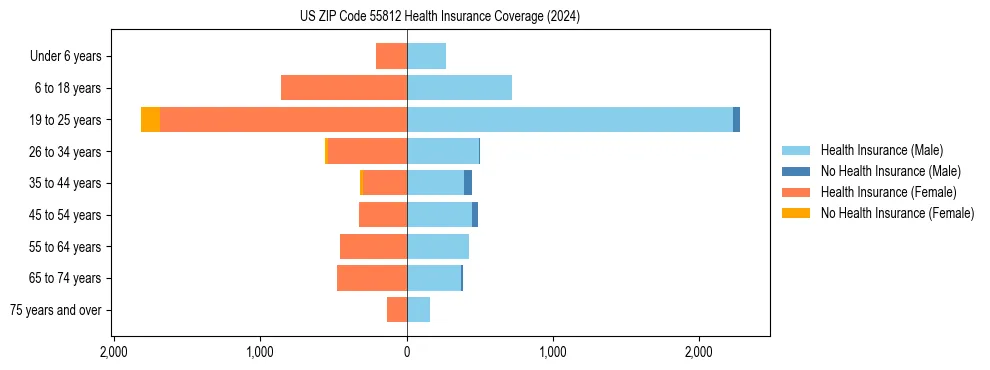 Health insurance pyramid for US ZIP Code 55812