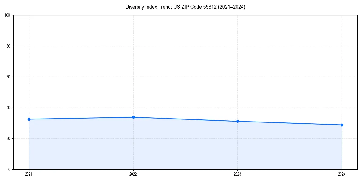 Line chart showing diversity index trends for 