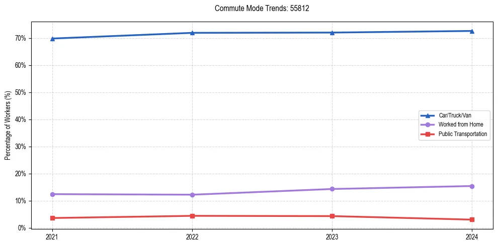 Transportation trends in US ZIP Code 55812