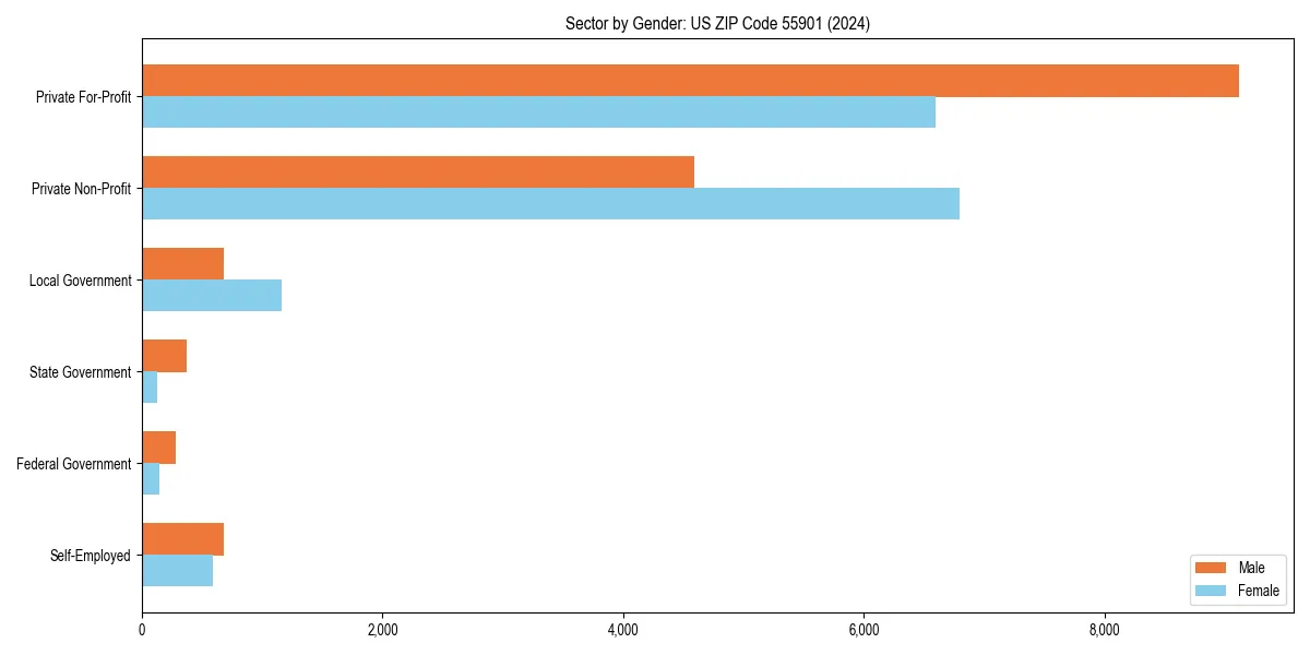 Employment sector breakdown by gender in 