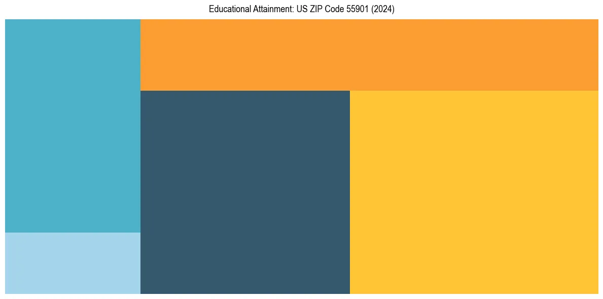Education Treemap for  in 2024