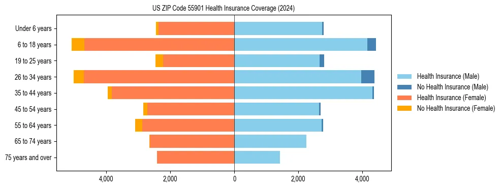 Health insurance pyramid for US ZIP Code 55901