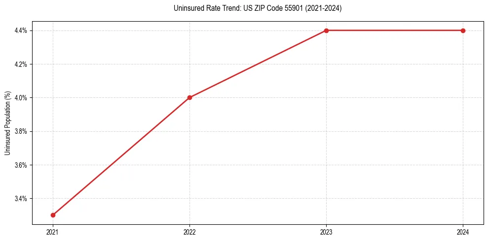 Uninsured trend chart for US ZIP Code 55901