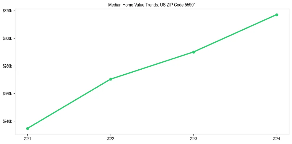 Median property value trends in 