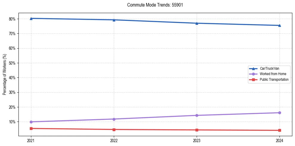 Transportation trends in US ZIP Code 55901