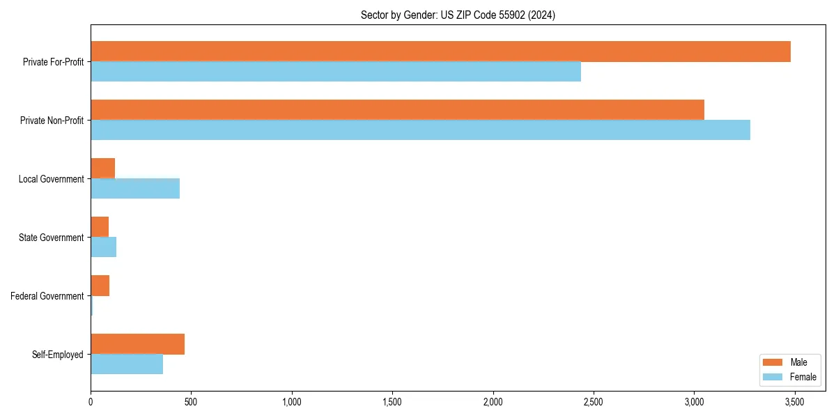 Employment sector breakdown by gender in 