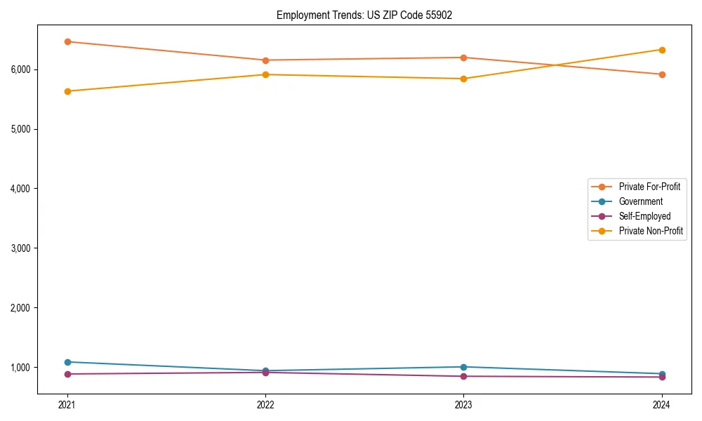 Long-term employment trends in 