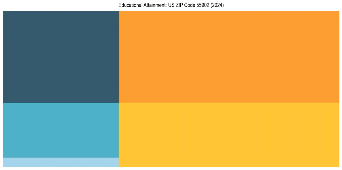 Education Treemap for  in 2024
