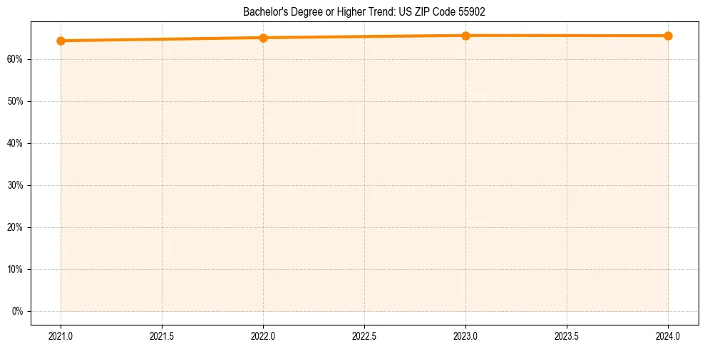 Trend chart showing bachelor degree growth in 