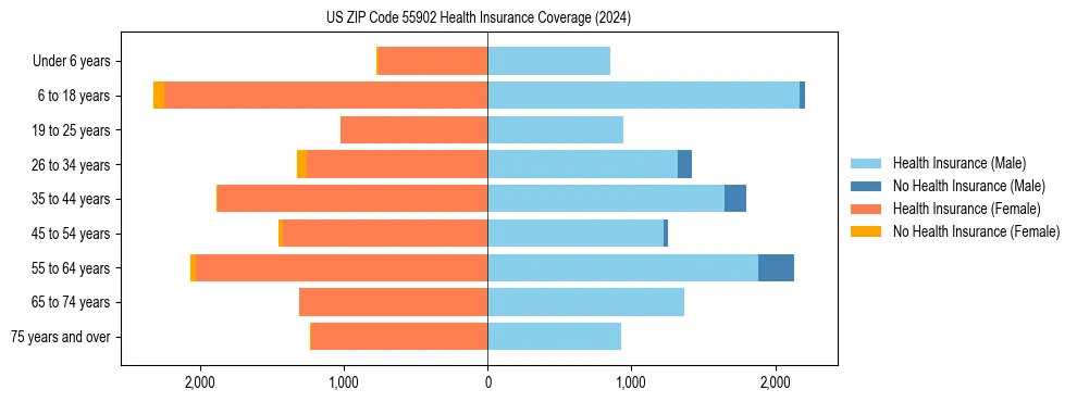 Health insurance pyramid for US ZIP Code 55902