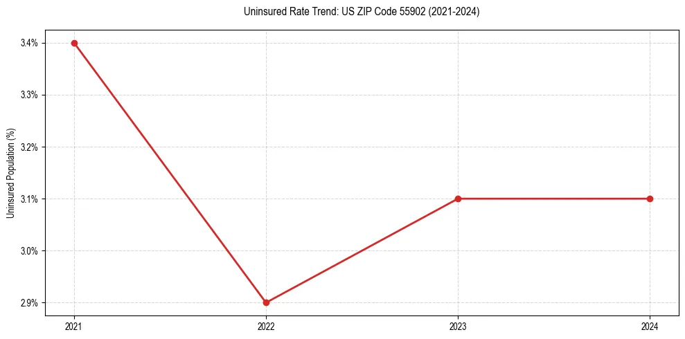 Uninsured trend chart for US ZIP Code 55902