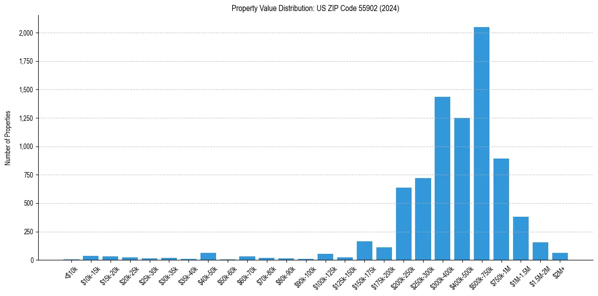 Value Distribution for 