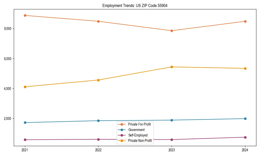 Long-term employment trends in 