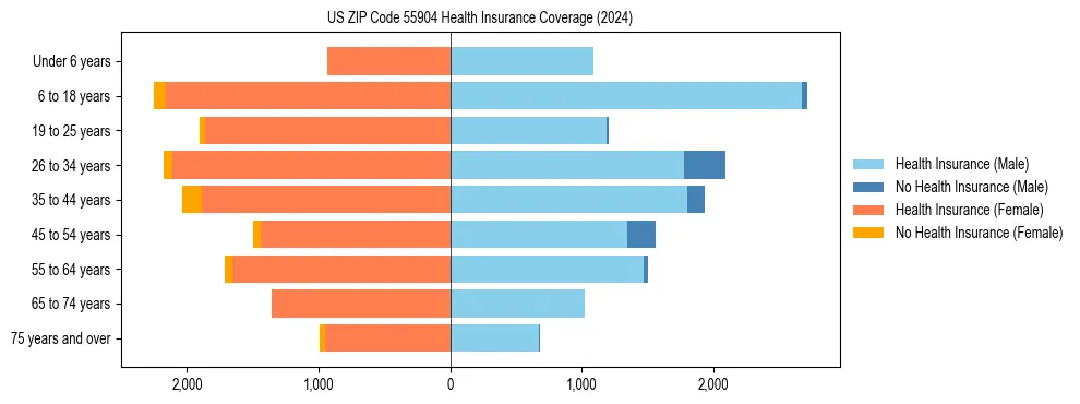 Health insurance pyramid for US ZIP Code 55904