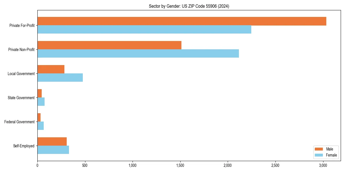 Employment sector breakdown by gender in 