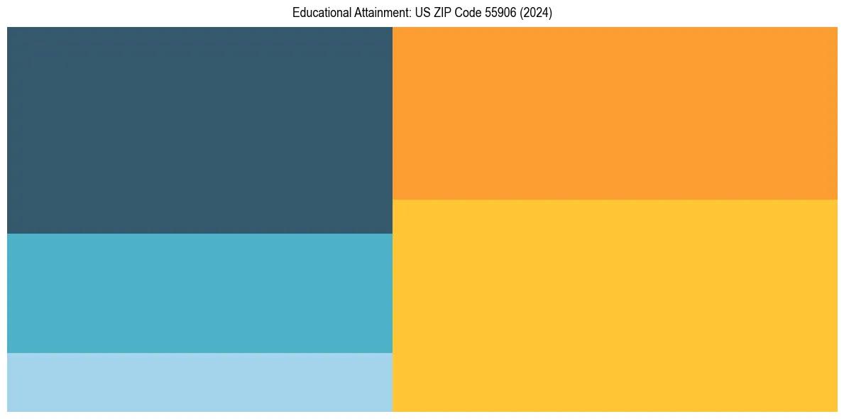 Education Treemap for  in 2024