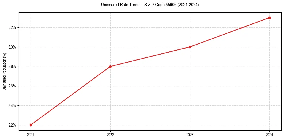 Uninsured trend chart for US ZIP Code 55906