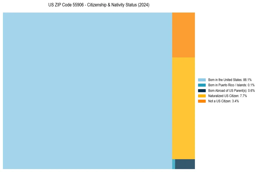 Nativity Treemap for 