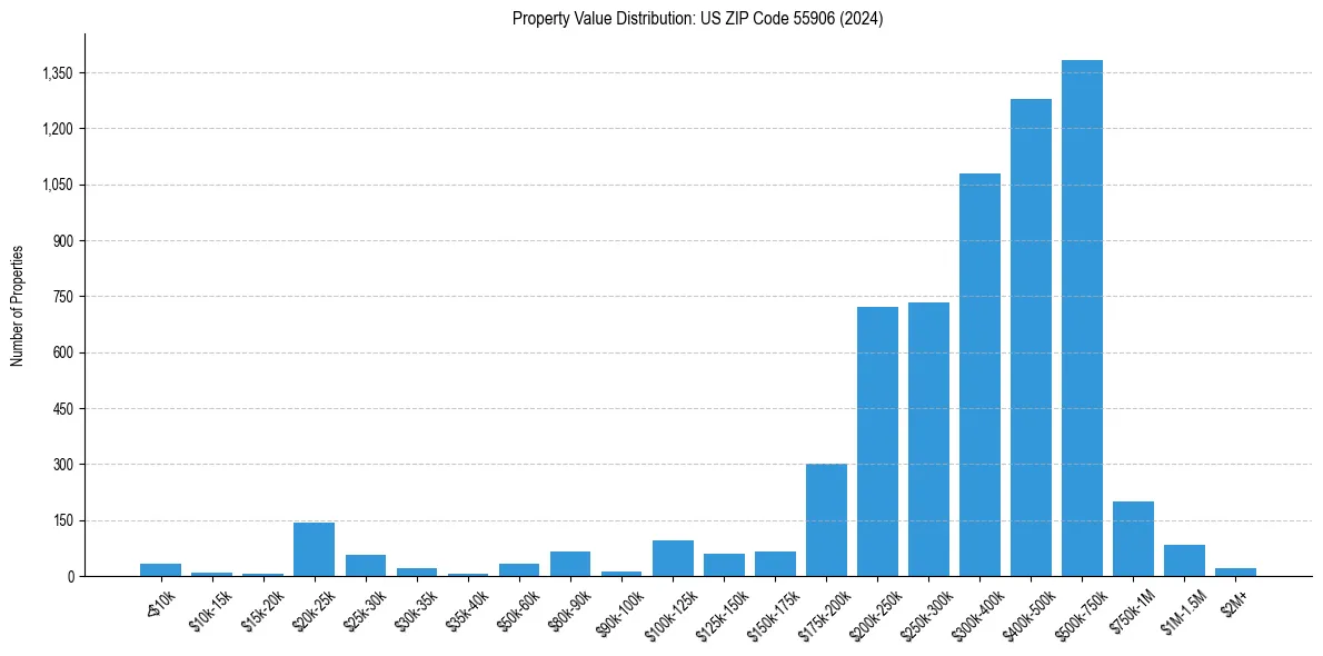 Value Distribution for 