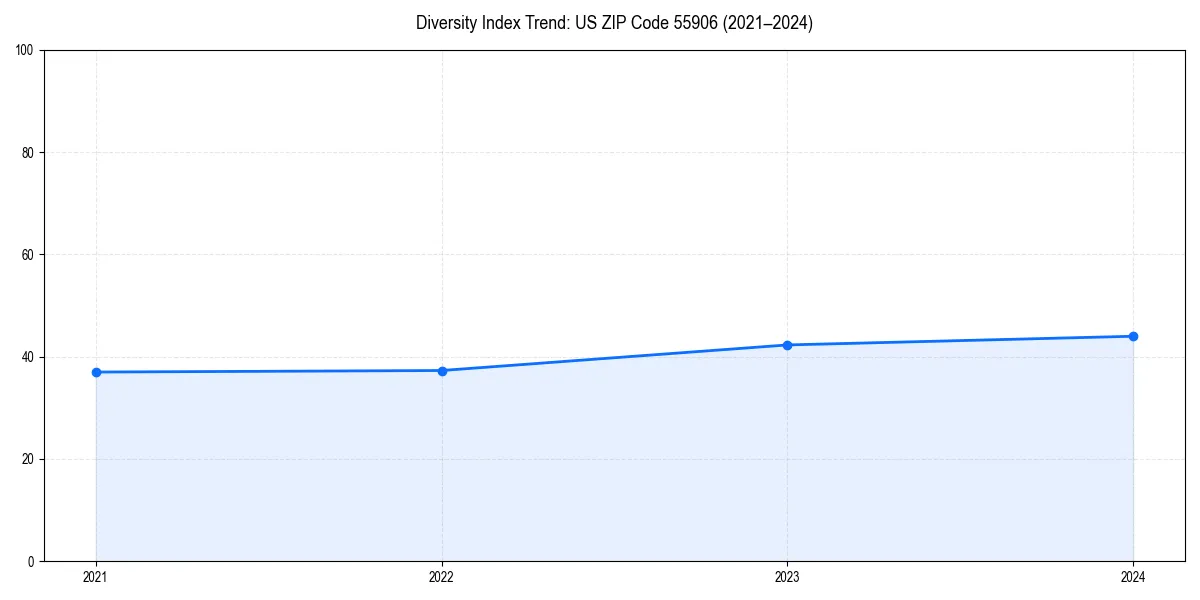 Line chart showing diversity index trends for 