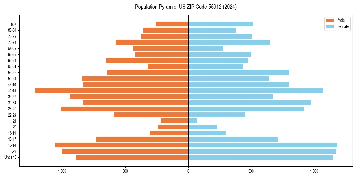 Population pyramid for 