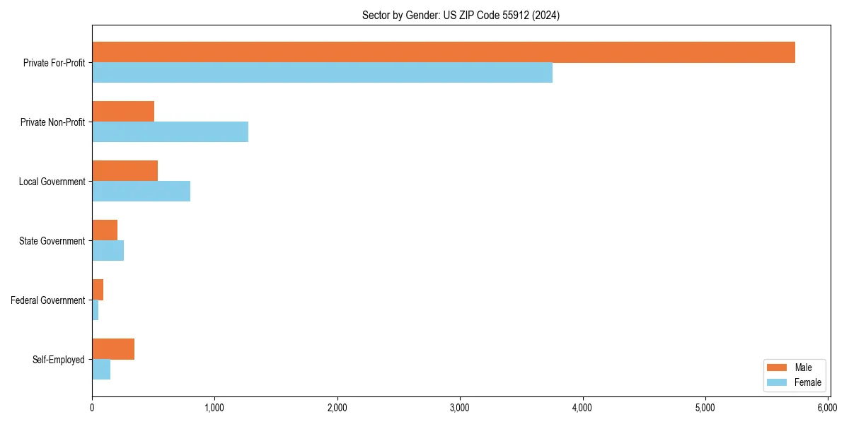 Employment sector breakdown by gender in 