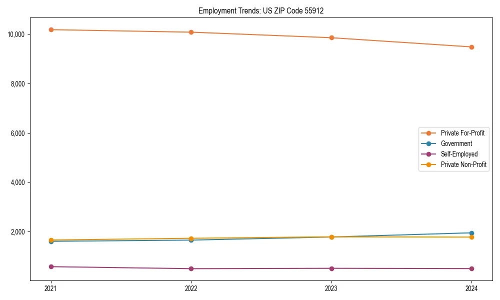 Long-term employment trends in 