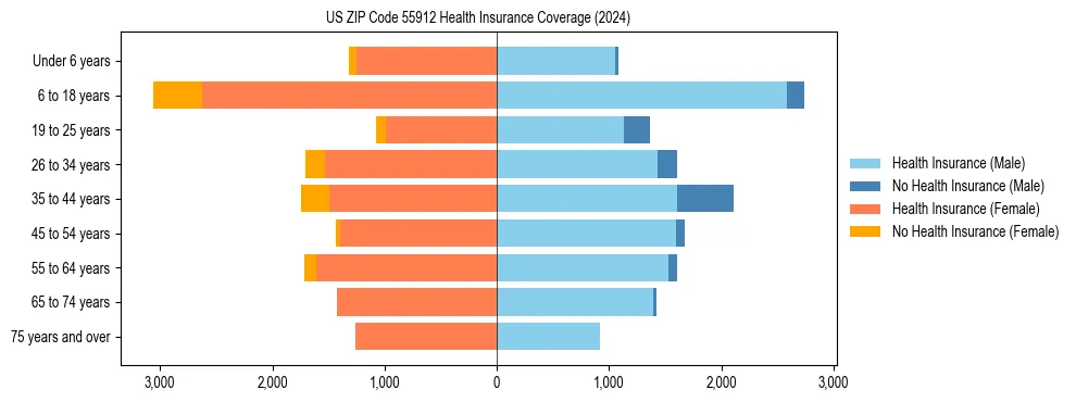 Health insurance pyramid for US ZIP Code 55912