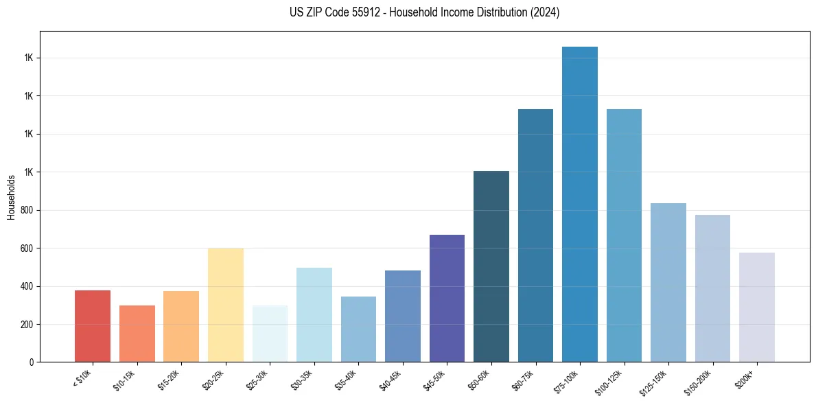 Income Distribution for 