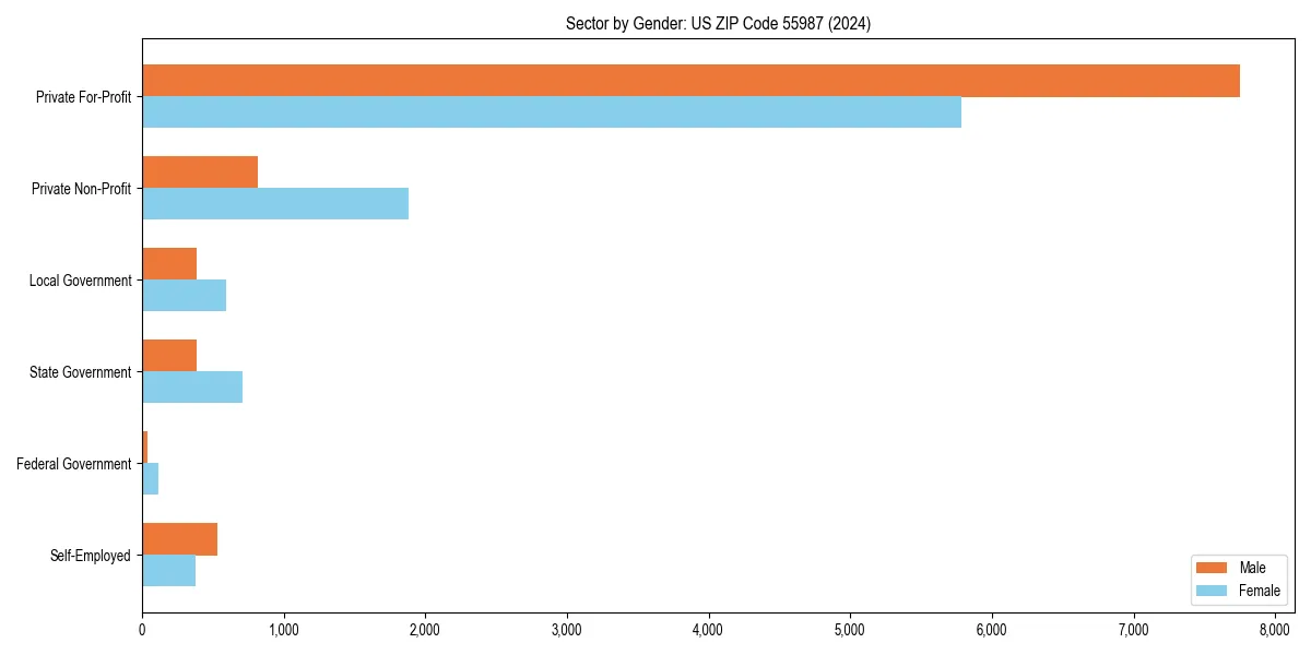 Employment sector breakdown by gender in 
