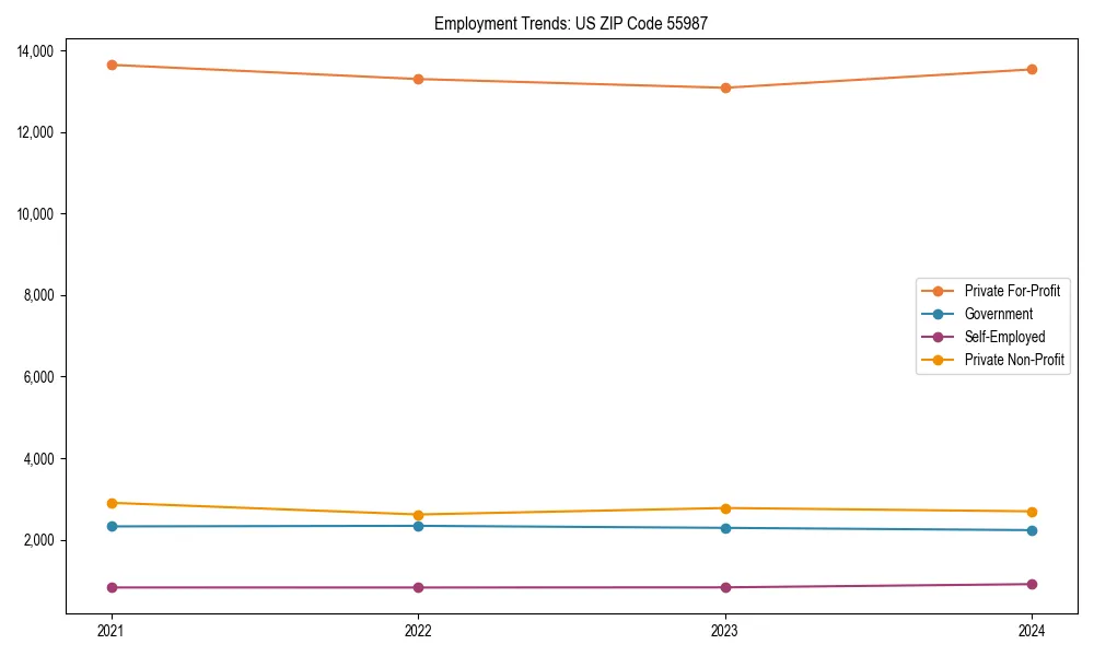 Long-term employment trends in 