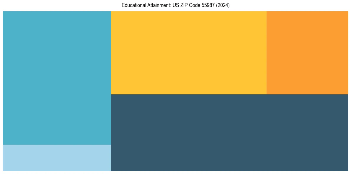 Education Treemap for  in 2024